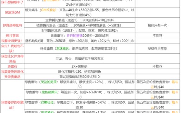 最强蜗牛龙珠许愿攻略-最强蜗牛龙珠奖励一览