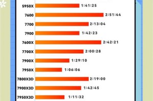 AMD更新两颗7nm EPYC处理器：32核比竞品Intel至强性能高111%