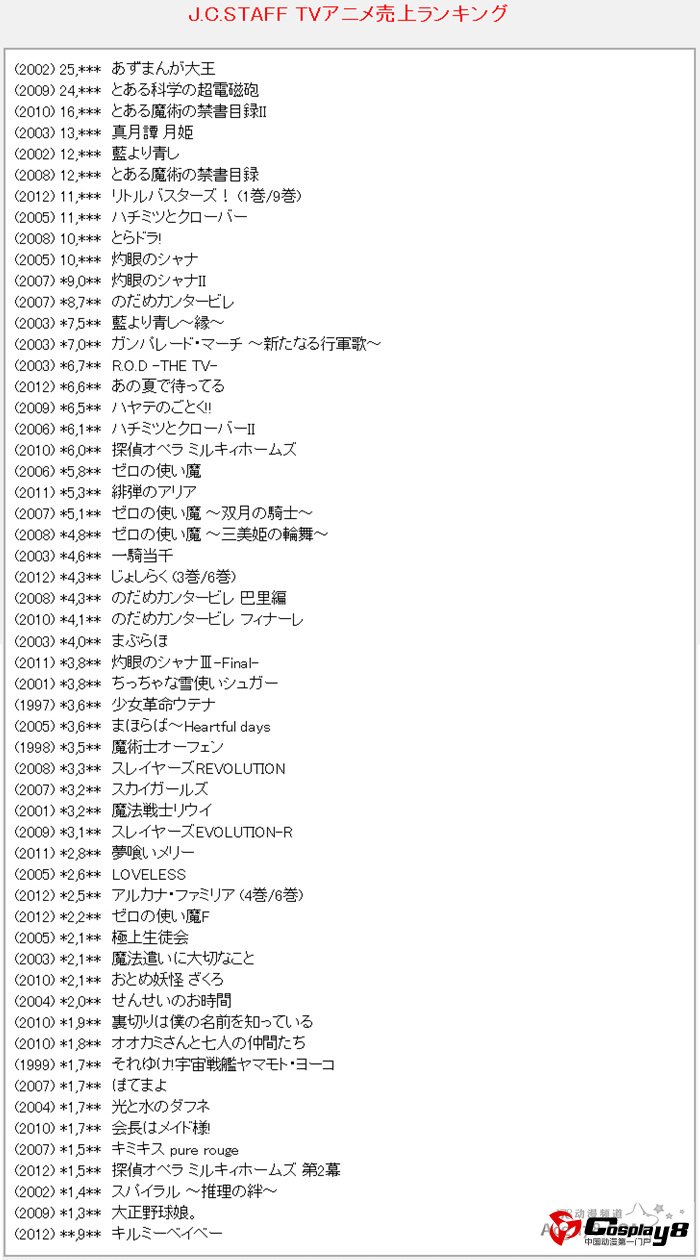 日本各动画公司作品DVDBD销量榜单公开