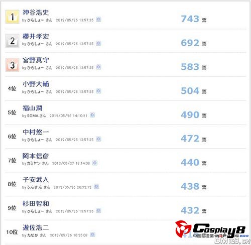 “谁是你觉得很帅气的声优”投票结果揭晓