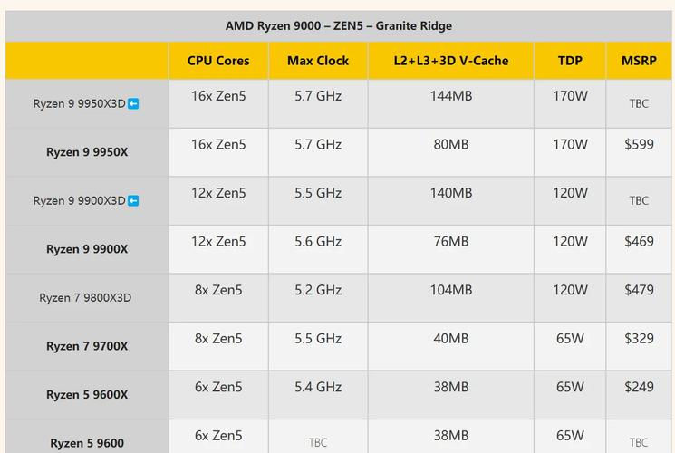 AMD高管传授锐龙超频、节能技巧:45W的12核锐龙9达成