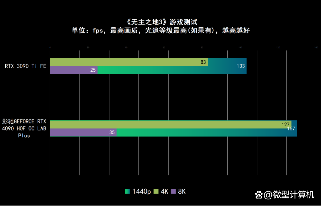 屠榜！RTX 4090 HOF OC LAB 强势打破20项超频世界纪录