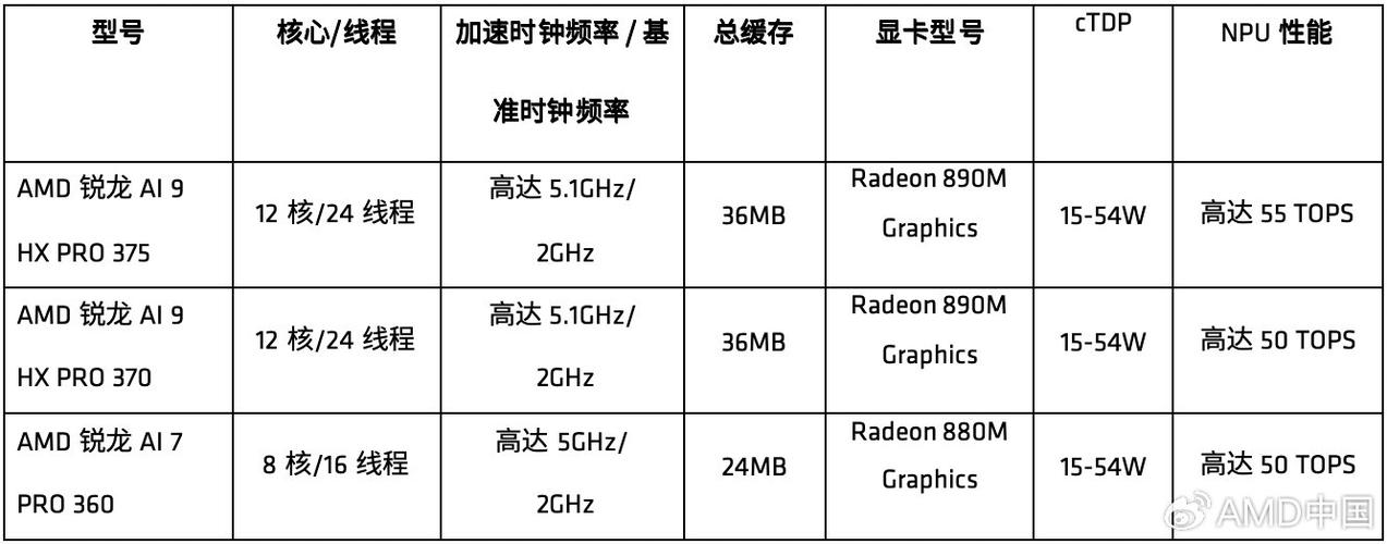 AMD推出创新的移动和台式机高性能PC产品组合扩大其领先地位