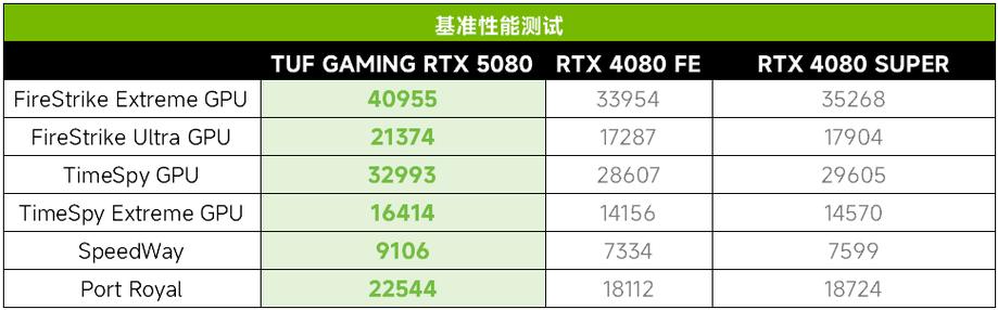 DLSS4助力帧数翻倍!华硕5080显卡开启4K高帧游戏体验